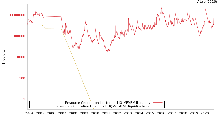 graph of Resource Generation Limited ILLIQ-MFMEM
