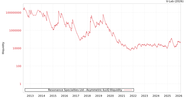 graph of Resonance Specialties Ltd ILLIQ-AMEM