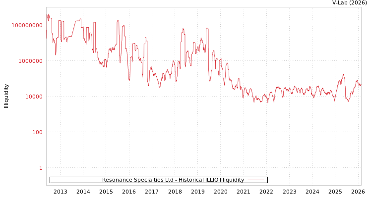 graph of Resonance Specialties Ltd ILLIQ-HIST