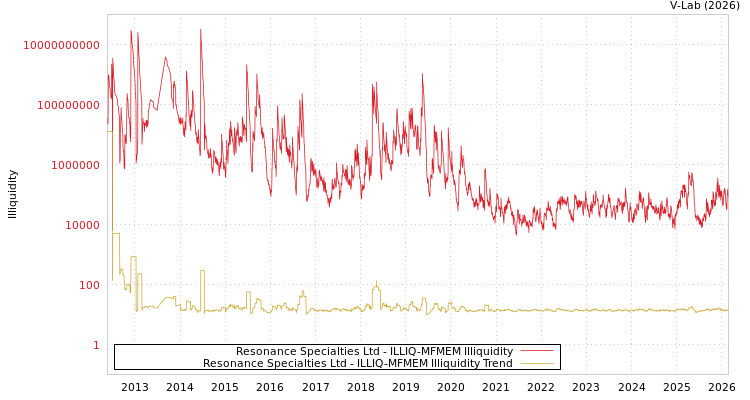 graph of Resonance Specialties Ltd ILLIQ-MFMEM