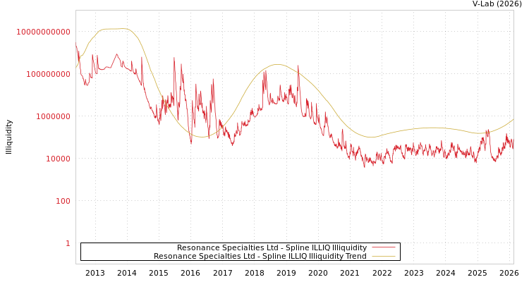 graph of Resonance Specialties Ltd ILLIQ-SMEM