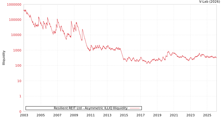 graph of Resilient REIT Ltd ILLIQ-AMEM