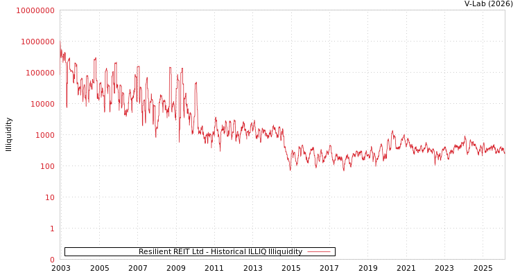 graph of Resilient REIT Ltd ILLIQ-HIST