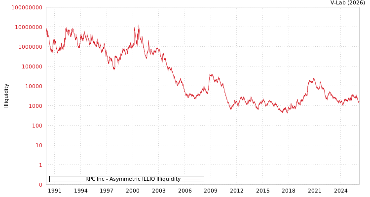 graph of RPC Inc ILLIQ-AMEM