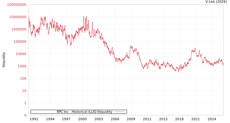 graph of RPC Inc ILLIQ-HIST