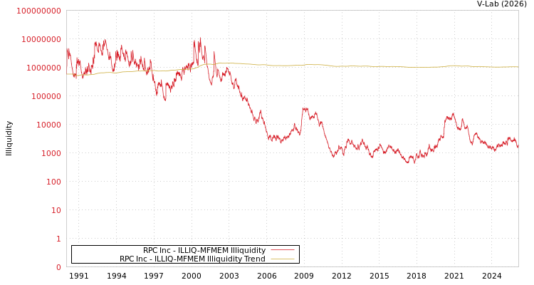 graph of RPC Inc ILLIQ-MFMEM