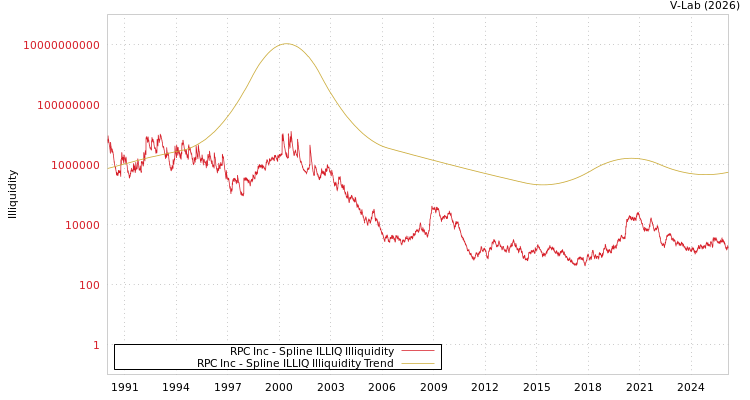 graph of RPC Inc ILLIQ-SMEM