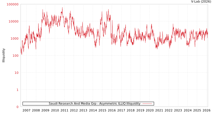 graph of Saudi Research And Media Grp ILLIQ-AMEM
