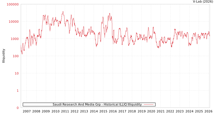 graph of Saudi Research And Media Grp ILLIQ-HIST