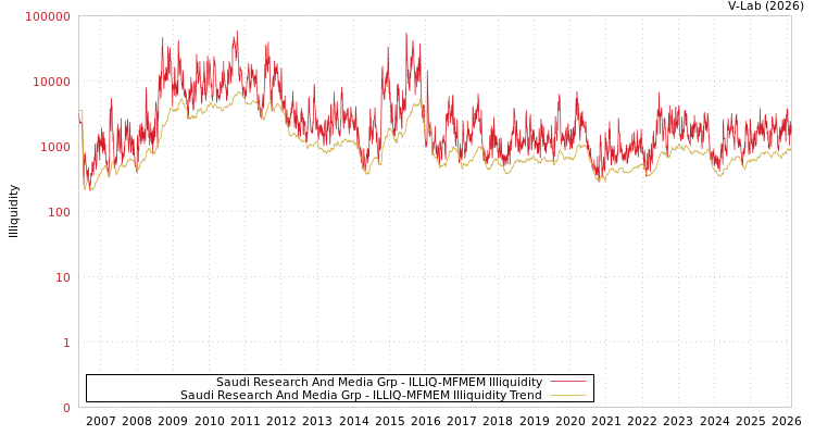 graph of Saudi Research And Media Grp ILLIQ-MFMEM