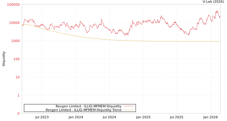 graph of Resgen Limited ILLIQ-MFMEM