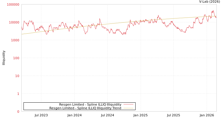 graph of Resgen Limited ILLIQ-SMEM