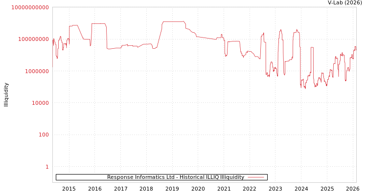graph of Response Informatics Ltd ILLIQ-HIST