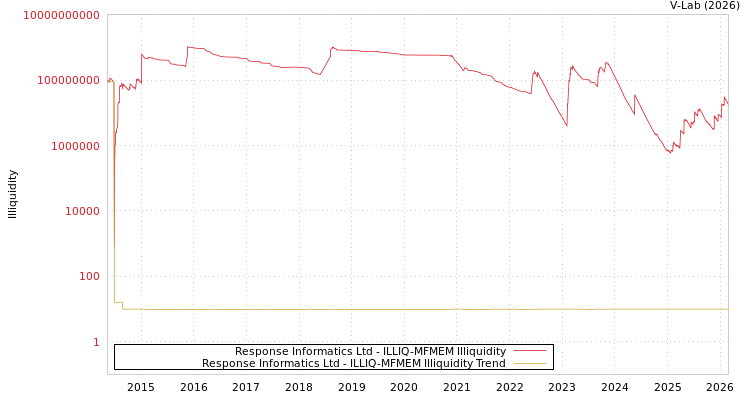graph of Response Informatics Ltd ILLIQ-MFMEM