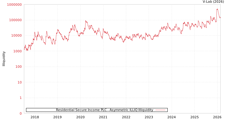 graph of Residential Secure Income PLC ILLIQ-AMEM