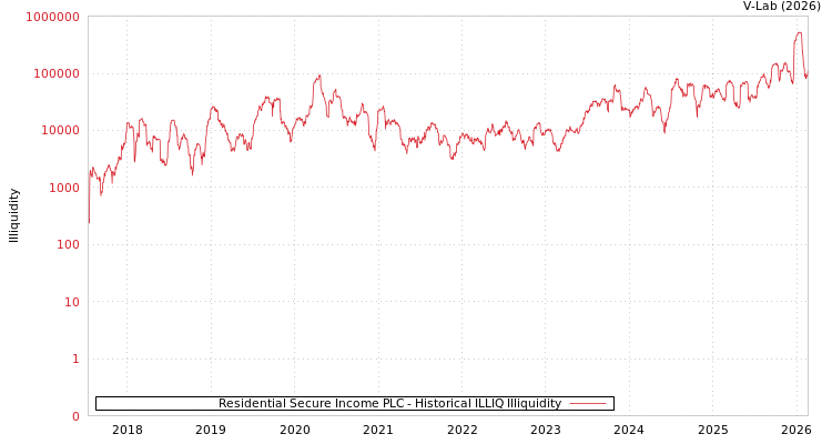graph of Residential Secure Income PLC ILLIQ-HIST