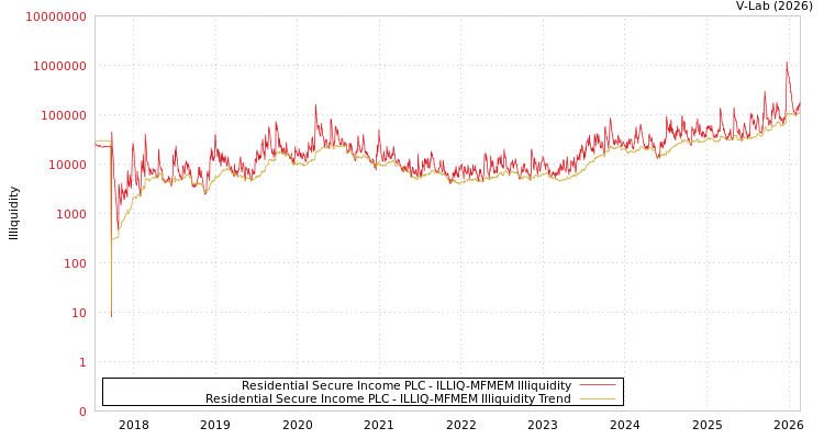 graph of Residential Secure Income PLC ILLIQ-MFMEM