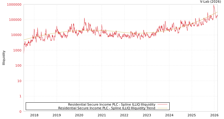graph of Residential Secure Income PLC ILLIQ-SMEM