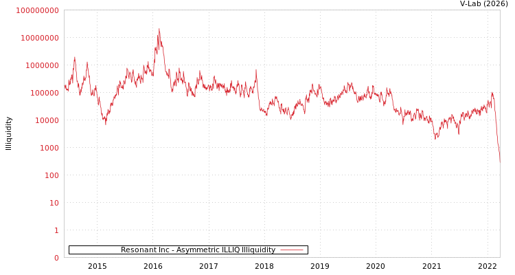 graph of Resonant Inc ILLIQ-AMEM