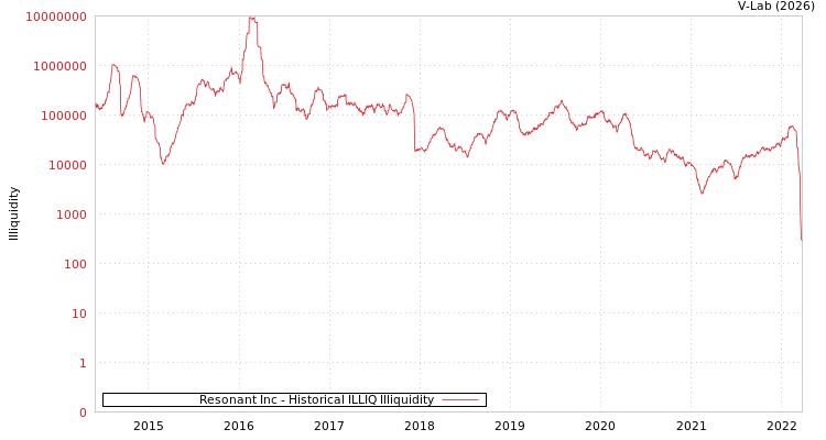 graph of Resonant Inc ILLIQ-HIST
