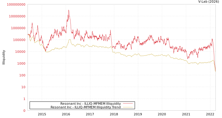 graph of Resonant Inc ILLIQ-MFMEM
