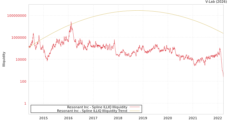 graph of Resonant Inc ILLIQ-SMEM