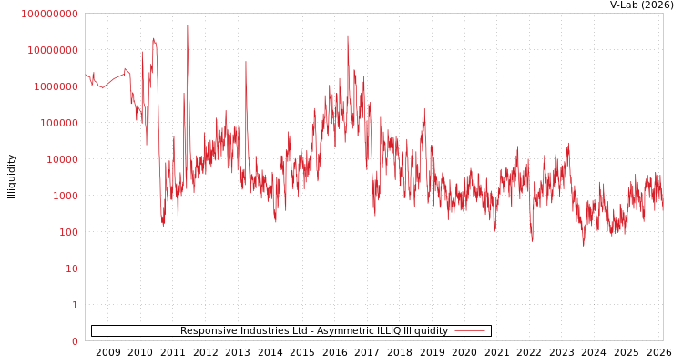 graph of Responsive Industries Ltd ILLIQ-AMEM