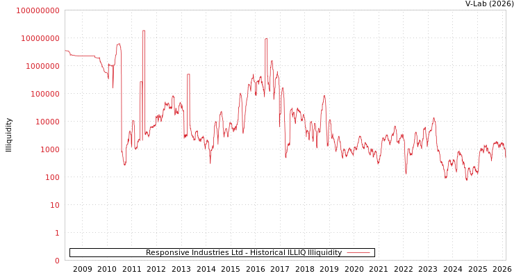 graph of Responsive Industries Ltd ILLIQ-HIST