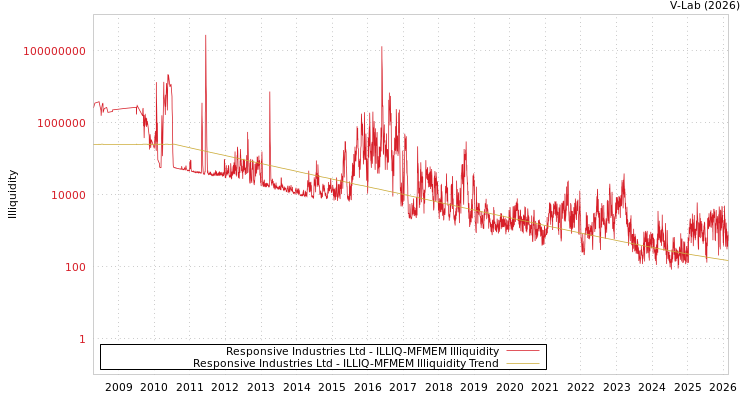 graph of Responsive Industries Ltd ILLIQ-MFMEM