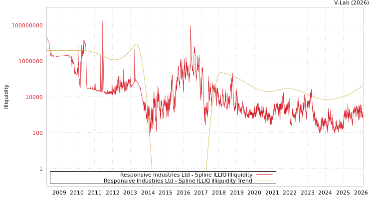 graph of Responsive Industries Ltd ILLIQ-SMEM