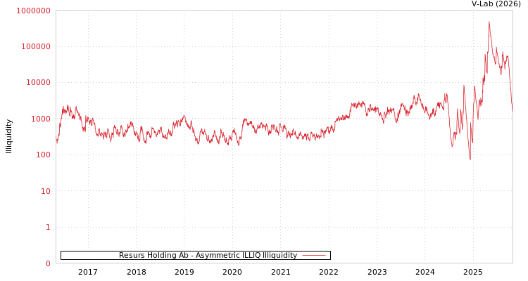 graph of Resurs Holding Ab ILLIQ-AMEM