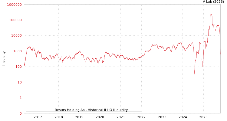 graph of Resurs Holding Ab ILLIQ-HIST