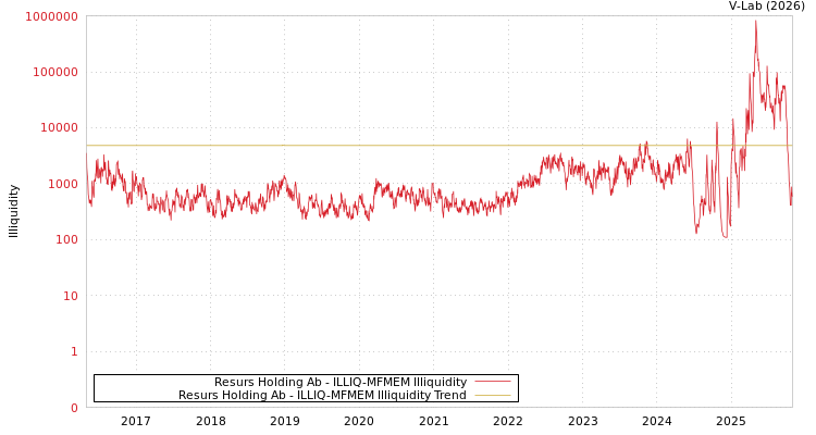 graph of Resurs Holding Ab ILLIQ-MFMEM