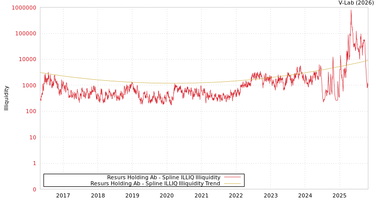 graph of Resurs Holding Ab ILLIQ-SMEM
