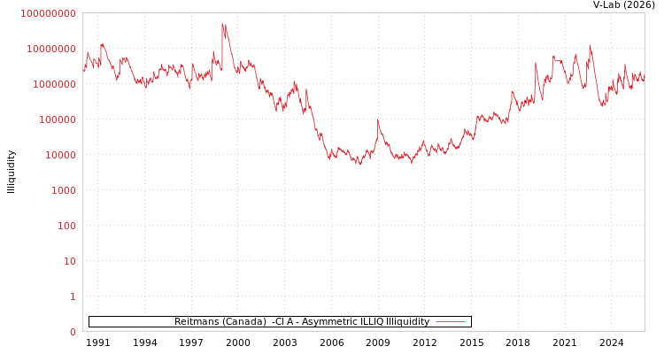 graph of Reitmans (Canada)  -Cl A ILLIQ-AMEM