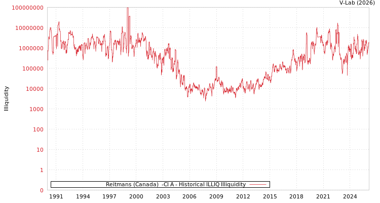 graph of Reitmans (Canada)  -Cl A ILLIQ-HIST