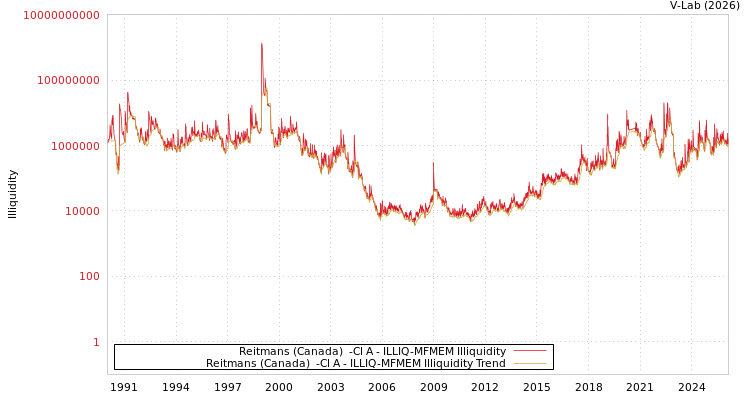graph of Reitmans (Canada)  -Cl A ILLIQ-MFMEM