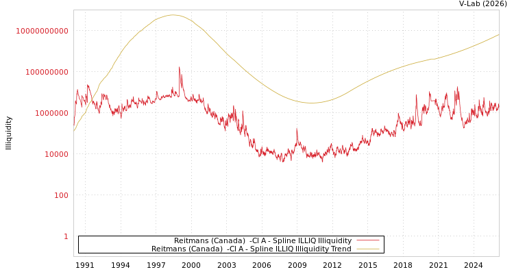graph of Reitmans (Canada)  -Cl A ILLIQ-SMEM