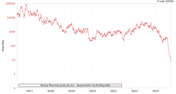 graph of Reata Pharmaceuticals Inc ILLIQ-AMEM