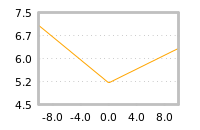Impact of return on liquidity tomorrow