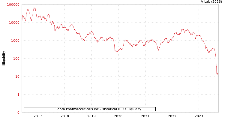graph of Reata Pharmaceuticals Inc ILLIQ-HIST