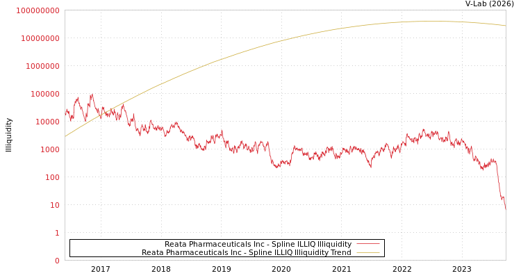 graph of Reata Pharmaceuticals Inc ILLIQ-SMEM