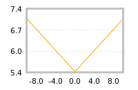 Impact of return on liquidity tomorrow