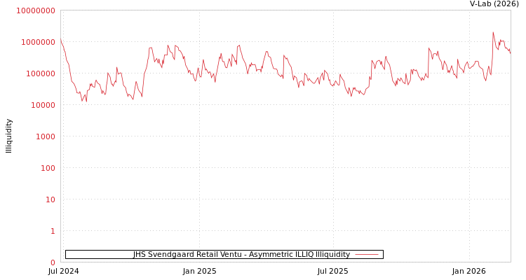 graph of JHS Svendgaard Retail Ventu ILLIQ-AMEM