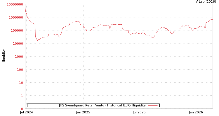 graph of JHS Svendgaard Retail Ventu ILLIQ-HIST