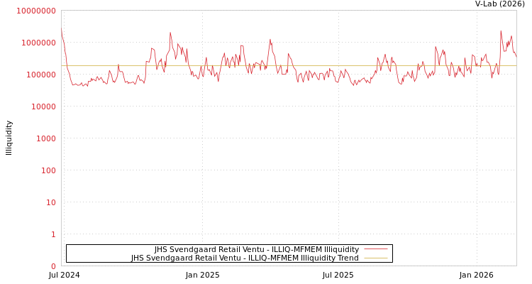 graph of JHS Svendgaard Retail Ventu ILLIQ-MFMEM