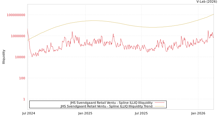 graph of JHS Svendgaard Retail Ventu ILLIQ-SMEM