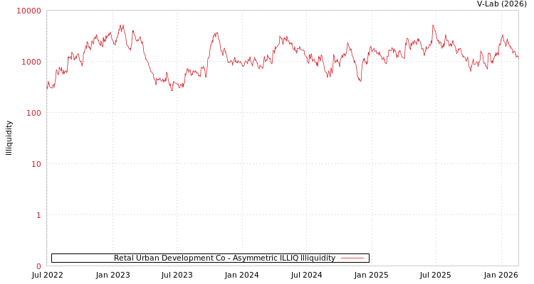 graph of Retal Urban Development Co ILLIQ-AMEM