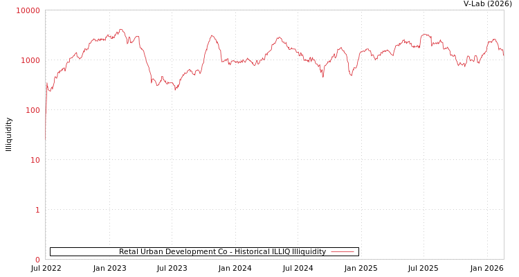 graph of Retal Urban Development Co ILLIQ-HIST