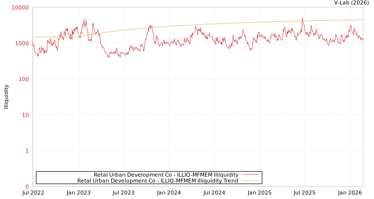 graph of Retal Urban Development Co ILLIQ-MFMEM